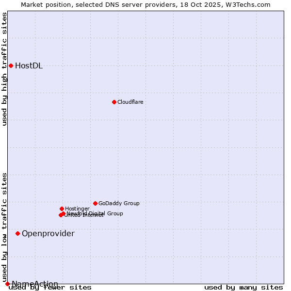 Market position of Openprovider vs. HostDL vs. NameAction