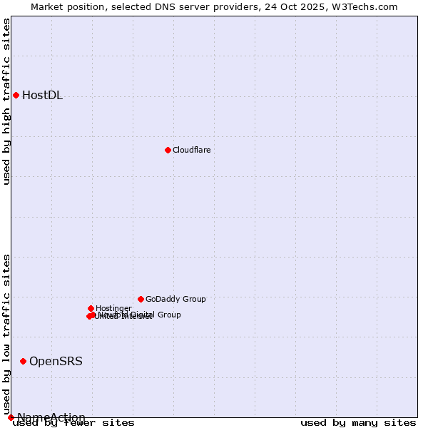 Market position of OpenSRS vs. HostDL vs. NameAction