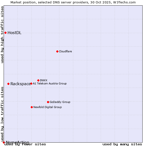 Market position of Rackspace vs. HostDL vs. NameAction