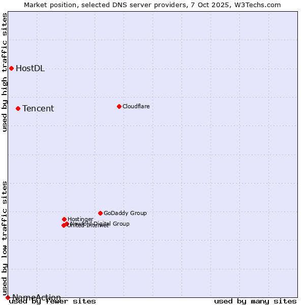 Market position of Tencent vs. HostDL vs. NameAction