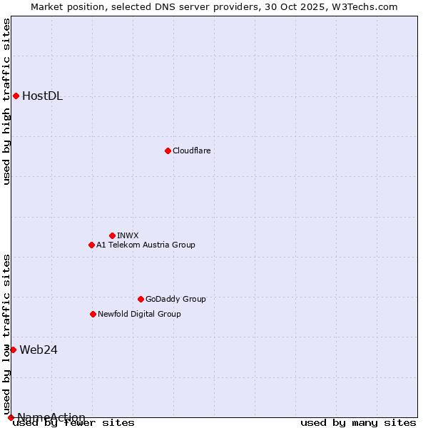 Market position of HostDL vs. Web24 vs. NameAction