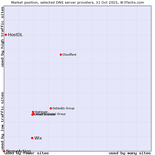Market position of Wix vs. HostDL vs. NameAction