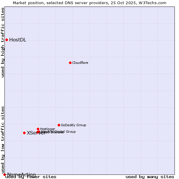 Market position of XServer vs. HostDL vs. NameAction