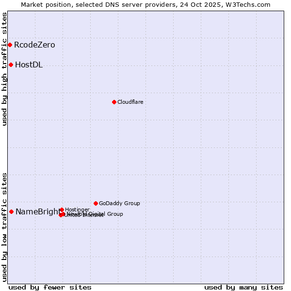 Market position of NameBright vs. HostDL vs. RcodeZero
