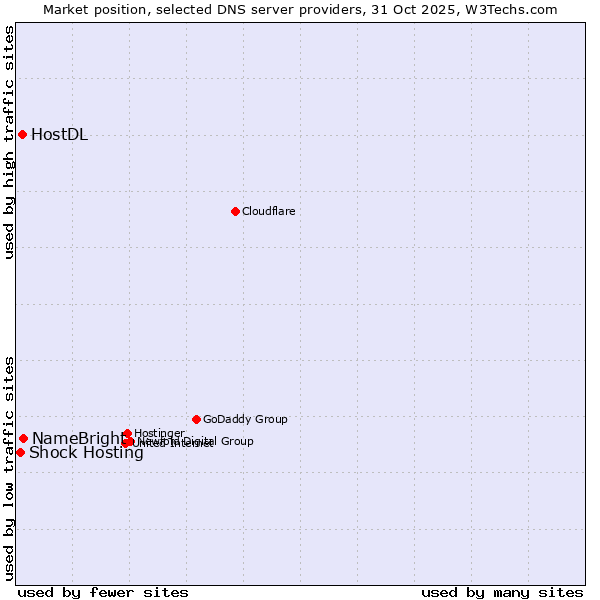 Market position of NameBright vs. HostDL vs. Shock Hosting