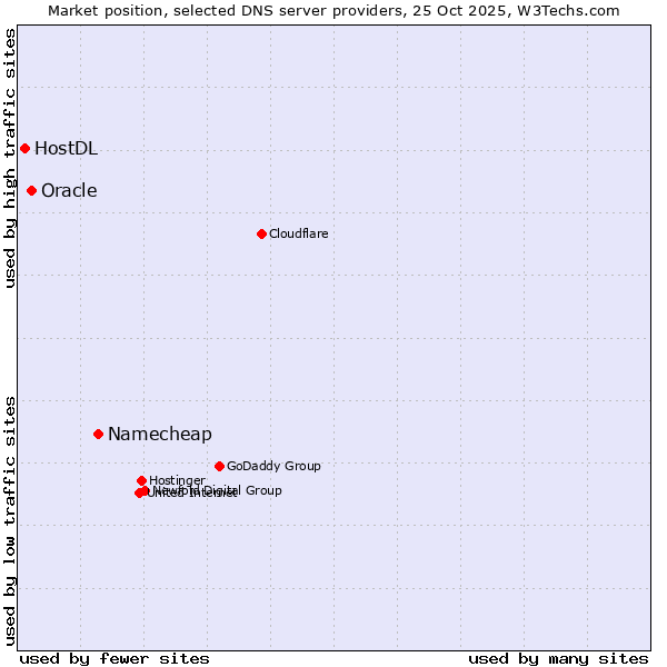 Market position of Namecheap vs. Oracle vs. HostDL
