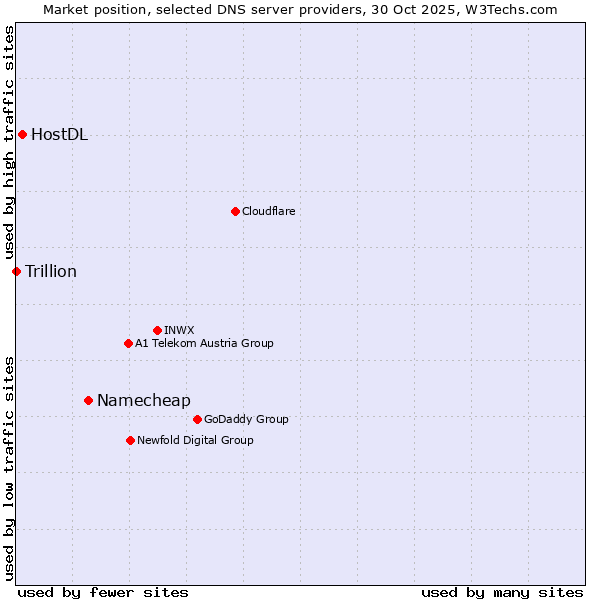 Market position of Namecheap vs. HostDL vs. Trillion