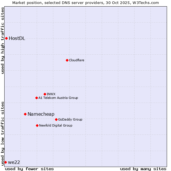 Market position of Namecheap vs. HostDL vs. we22