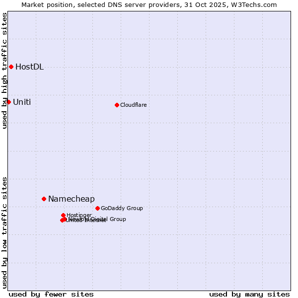 Market position of Namecheap vs. HostDL vs. Uniti