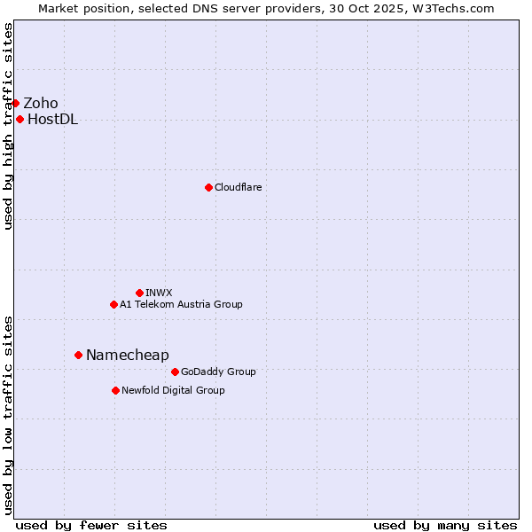 Market position of Namecheap vs. HostDL vs. Zoho