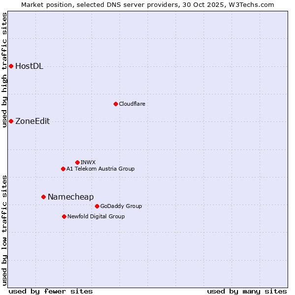 Market position of Namecheap vs. ZoneEdit vs. HostDL