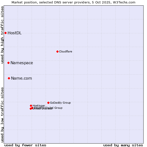 Market position of Name.com vs. Namespace vs. HostDL