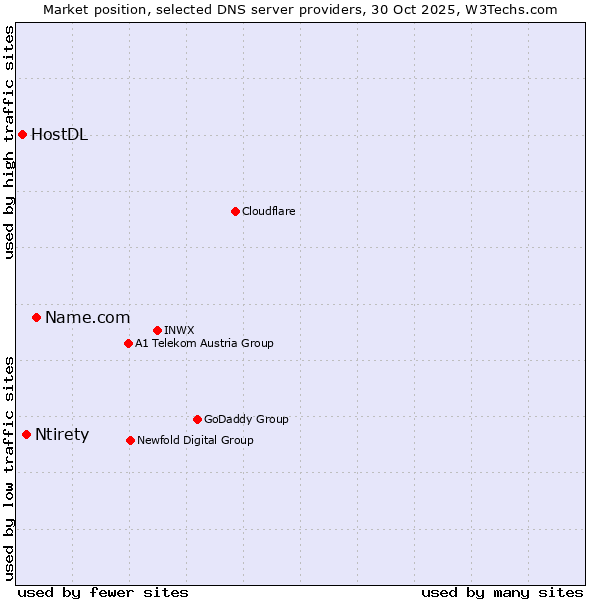 Market position of Name.com vs. Ntirety vs. HostDL
