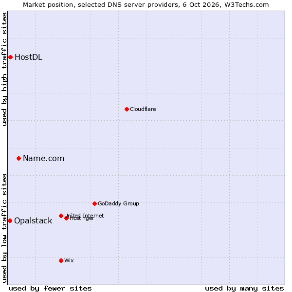 Market position of Name.com vs. HostDL vs. Opalstack
