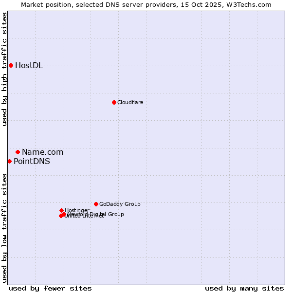 Market position of Name.com vs. HostDL vs. PointDNS