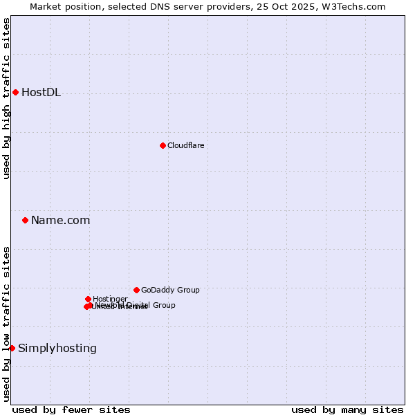 Market position of Name.com vs. HostDL vs. Simplyhosting