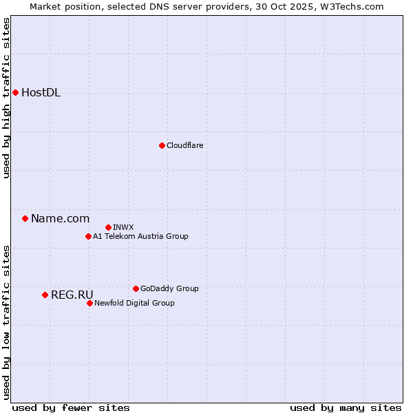 Market position of REG.RU vs. Name.com vs. HostDL