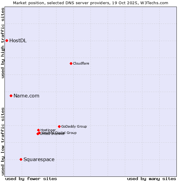 Market position of Squarespace vs. Name.com vs. HostDL