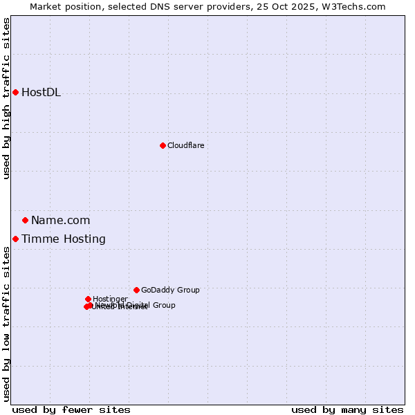 Market position of Name.com vs. Timme Hosting vs. HostDL