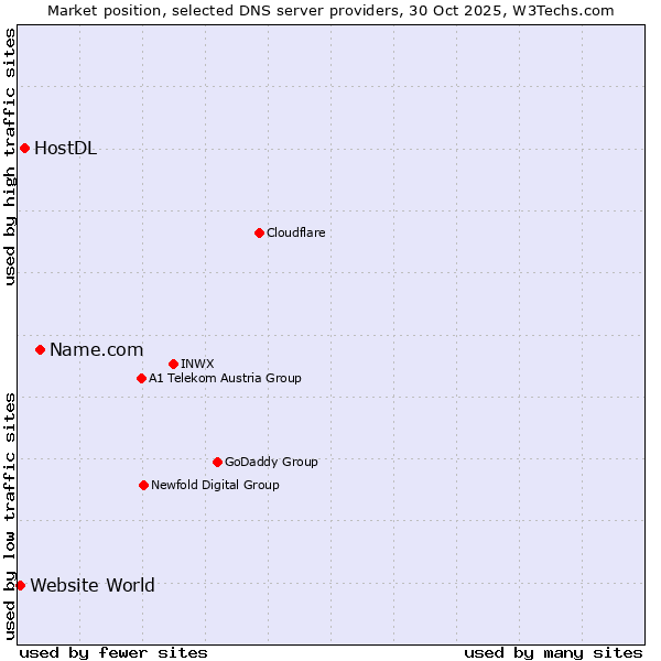 Market position of Name.com vs. HostDL vs. Website World