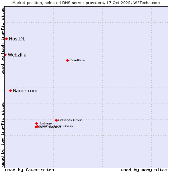 Market position of Name.com vs. HostDL vs. Webzilla