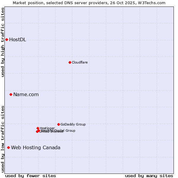 Market position of Name.com vs. Web Hosting Canada vs. HostDL