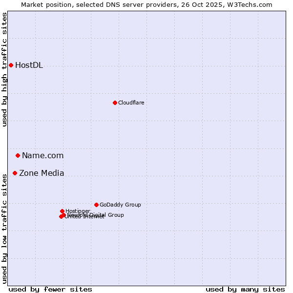 Market position of Name.com vs. Zone Media vs. HostDL