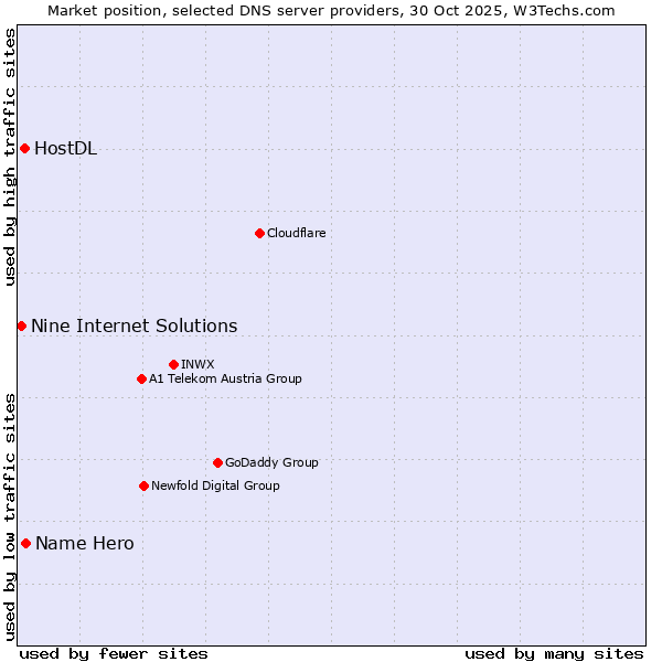 Market position of Name Hero vs. HostDL vs. Nine Internet Solutions