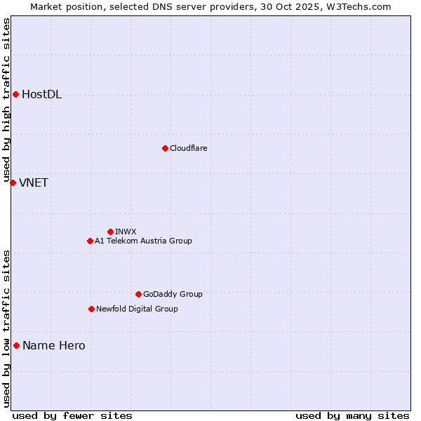 Market position of Name Hero vs. HostDL vs. VNET