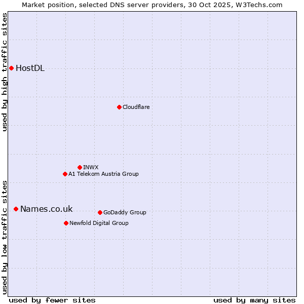 Market position of Names.co.uk vs. HostDL