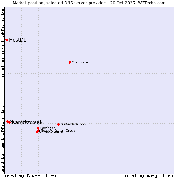 Market position of Names.co.uk vs. ScalaHosting vs. HostDL