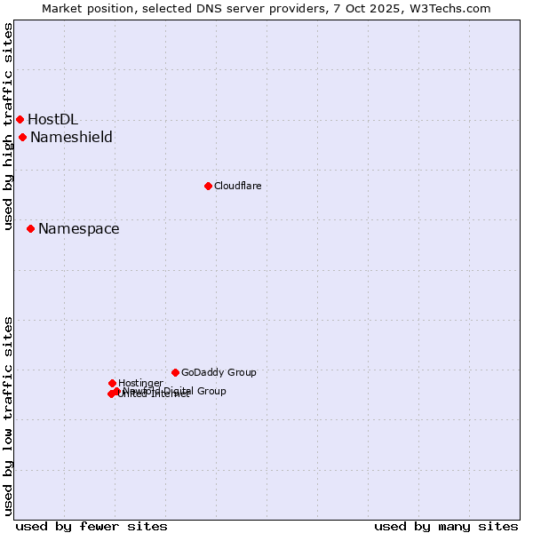 Market position of Namespace vs. Nameshield vs. HostDL