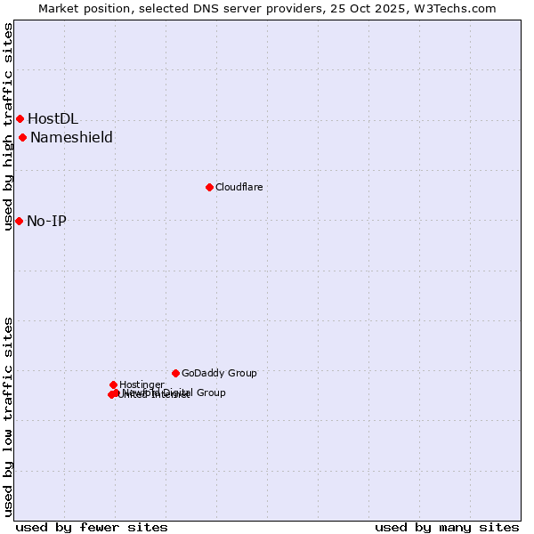 Market position of Nameshield vs. HostDL vs. No-IP