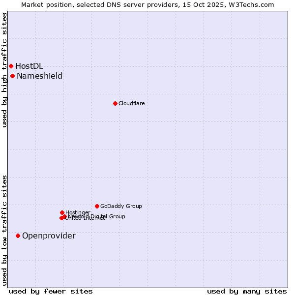 Market position of Openprovider vs. Nameshield vs. HostDL