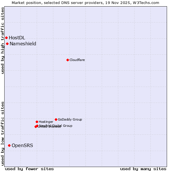Market position of OpenSRS vs. Nameshield vs. HostDL