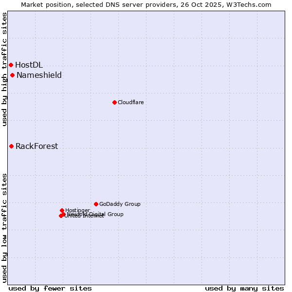 Market position of Nameshield vs. RackForest vs. HostDL