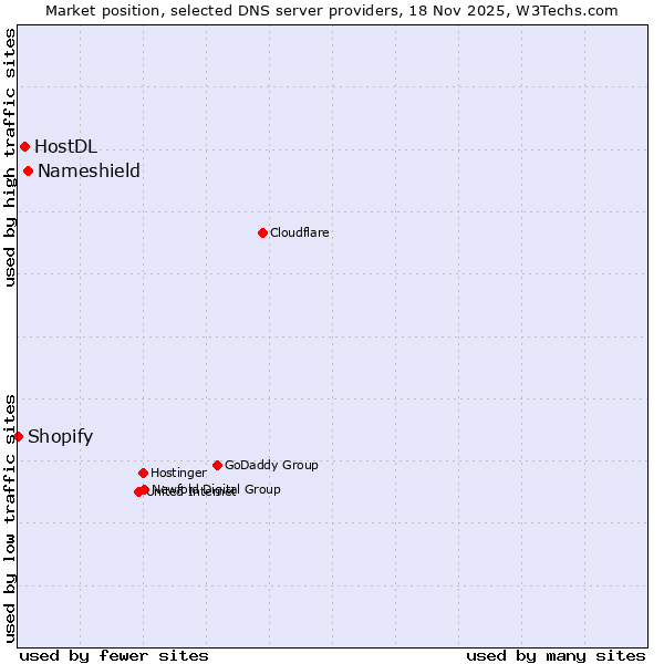 Market position of Nameshield vs. HostDL vs. Shopify