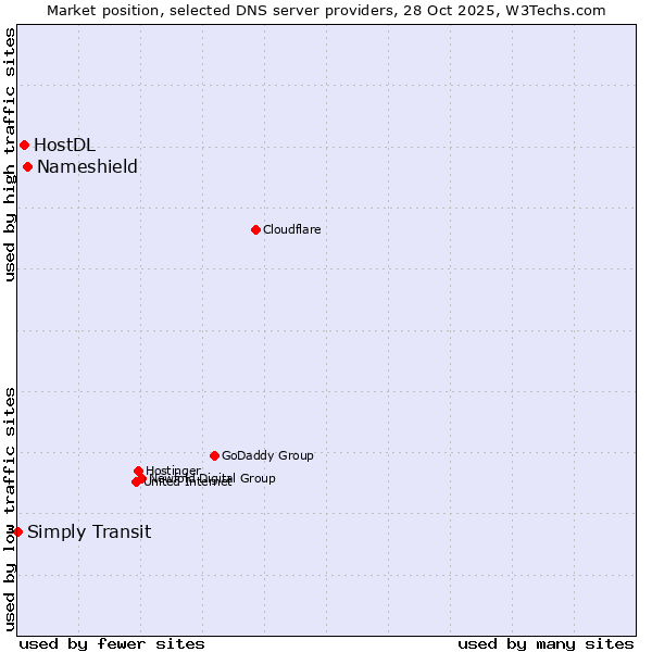 Market position of Nameshield vs. HostDL vs. Simply Transit