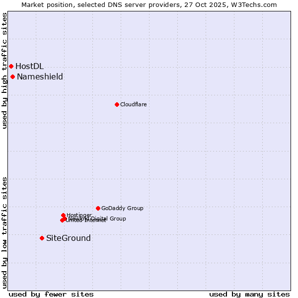 Market position of SiteGround vs. Nameshield vs. HostDL