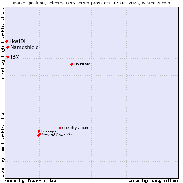 Market position of IBM vs. Nameshield vs. HostDL