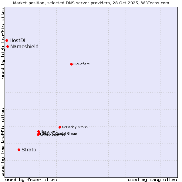 Market position of Strato vs. Nameshield vs. HostDL
