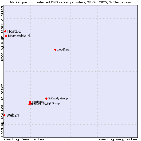 Market position of Nameshield vs. HostDL vs. Web24