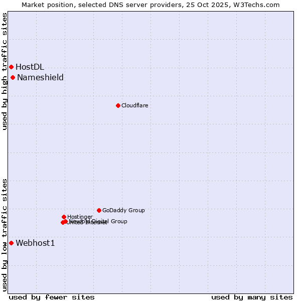 Market position of Nameshield vs. Webhost1 vs. HostDL