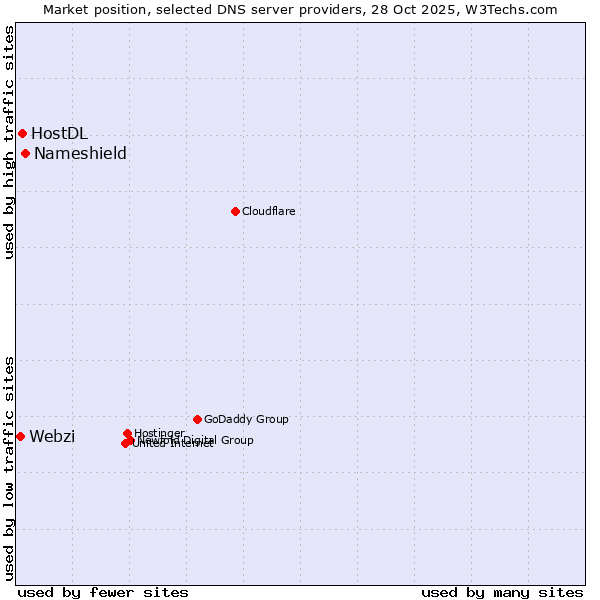 Market position of Nameshield vs. HostDL vs. Webzi