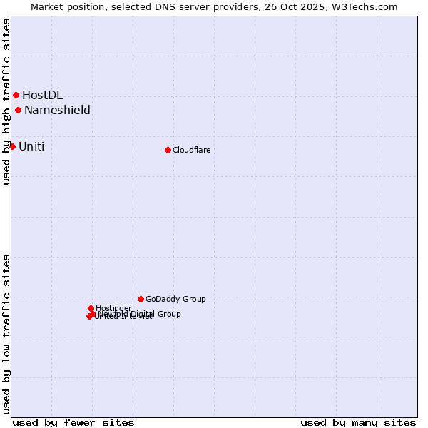 Market position of Nameshield vs. HostDL vs. Uniti