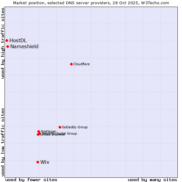 Market position of Wix vs. Nameshield vs. HostDL