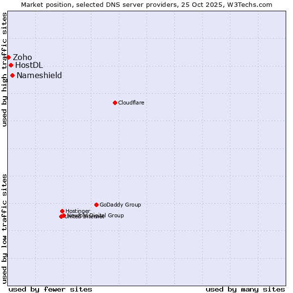 Market position of Nameshield vs. HostDL vs. Zoho