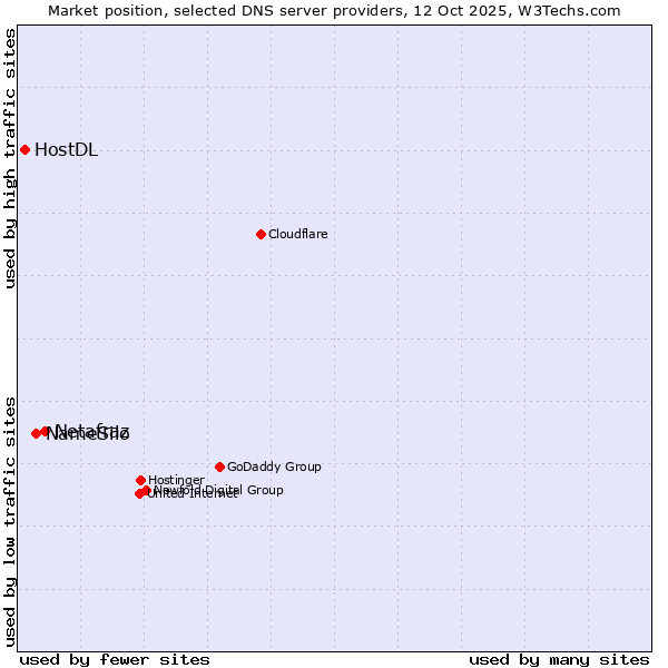 Market position of Netafraz vs. NameSilo vs. HostDL