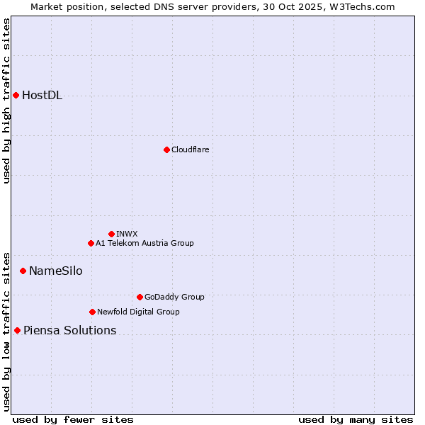Market position of NameSilo vs. Piensa Solutions vs. HostDL