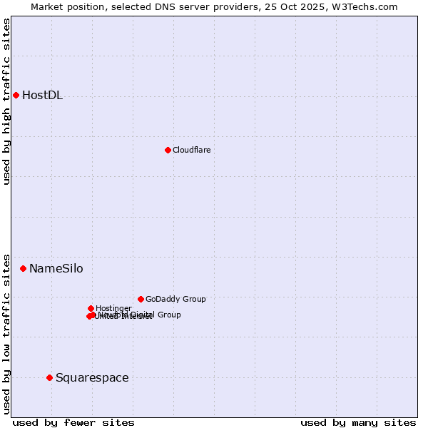 Market position of Squarespace vs. NameSilo vs. HostDL